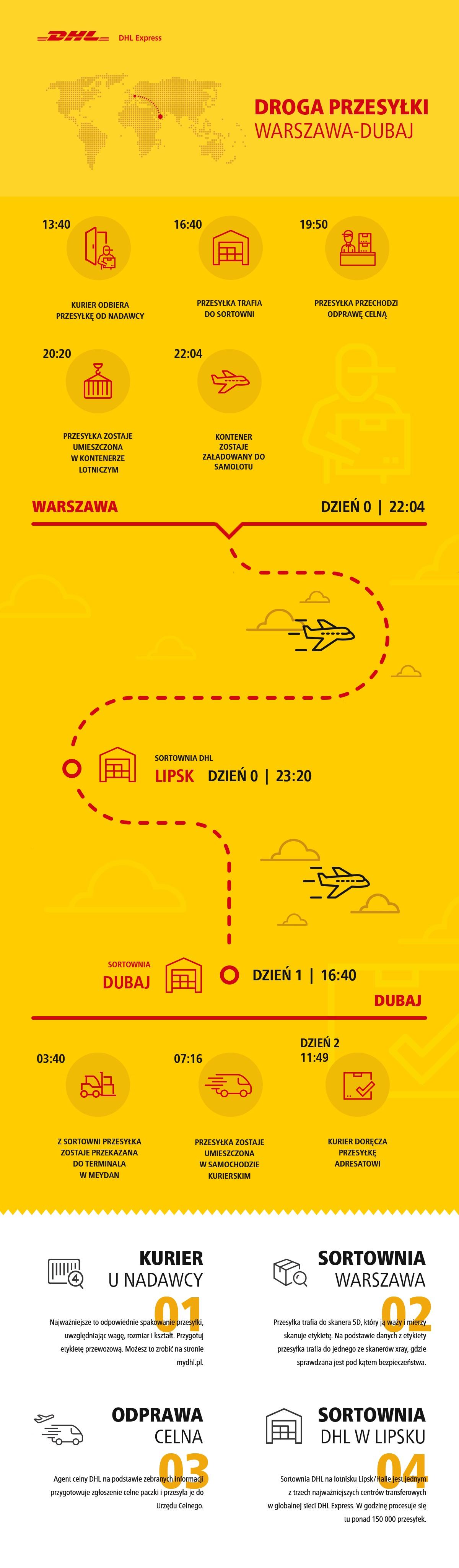 Przesyłka do Dubaju. Z infografiki dowiesz się jak wygląda podróż międzynarodowej przesyłki wysłanej z Warszawa do Dubaju.